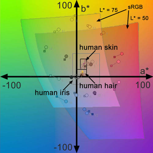 Lab colors