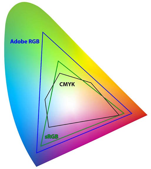 sRGB-vriavaruus verrattuna Adobe RGB ja CMYK avaruuksiin